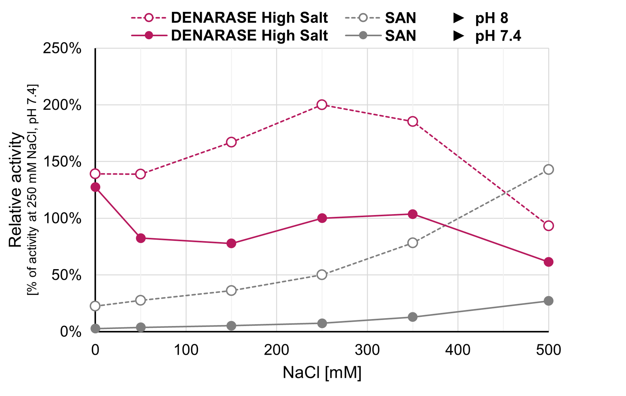 DENARASE High Salt_Compared to others