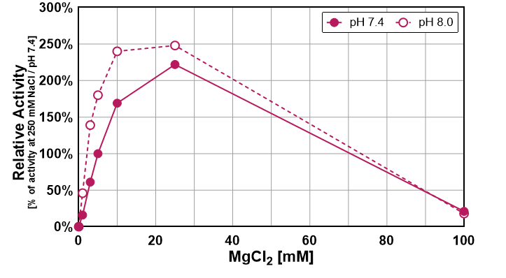 Effect of magnesium on DENARASE® High Salt activity
