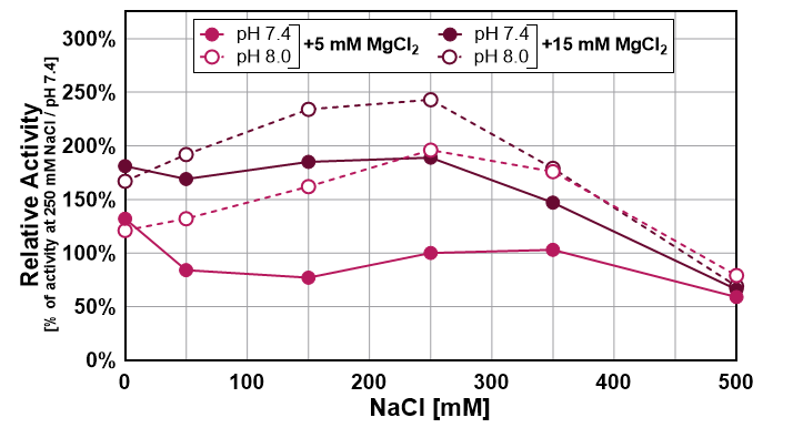 Effect of NaCl, pH and magnesium on DENARASE® High Salt activity