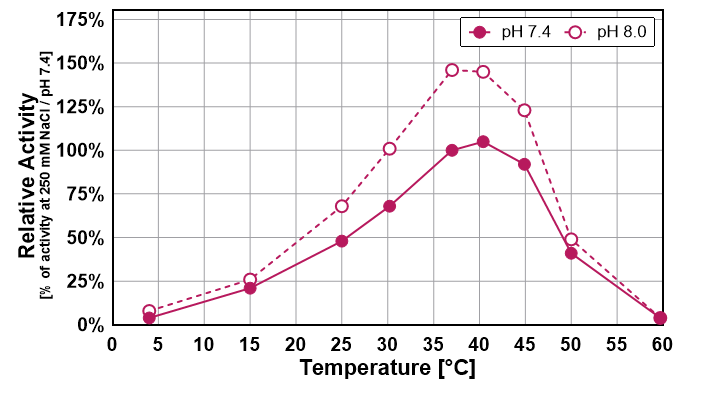 Effect of temperature on DENARASE® High Salt activity