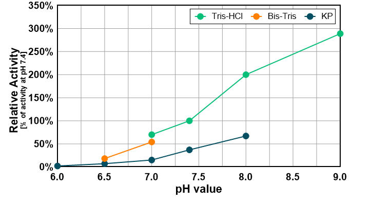 Effect of pH value in different buffer systems on DENARASE® High Salt activity