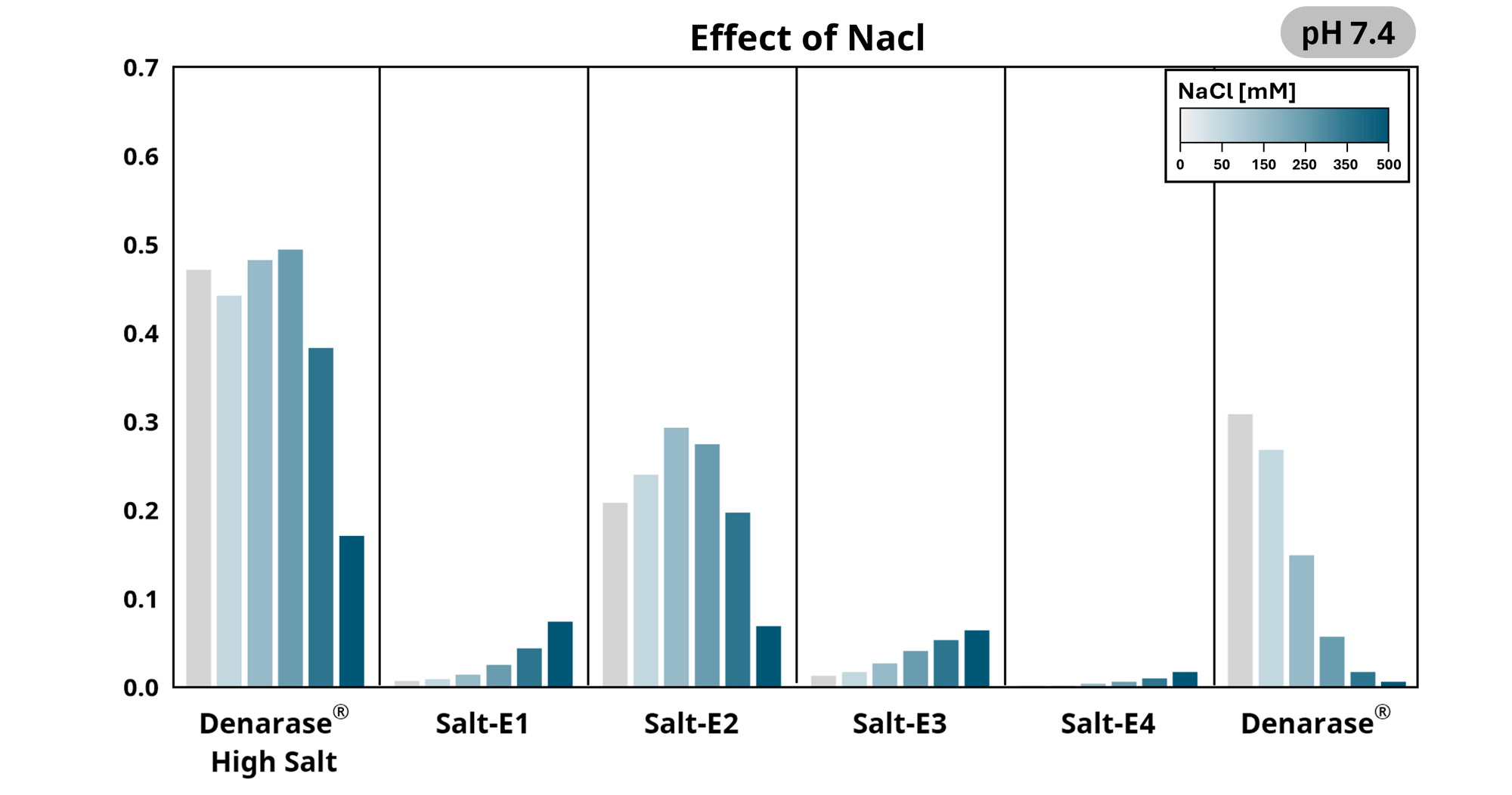 DNA removal activities of commercial vailable Salt active nucleases (SALT-E)