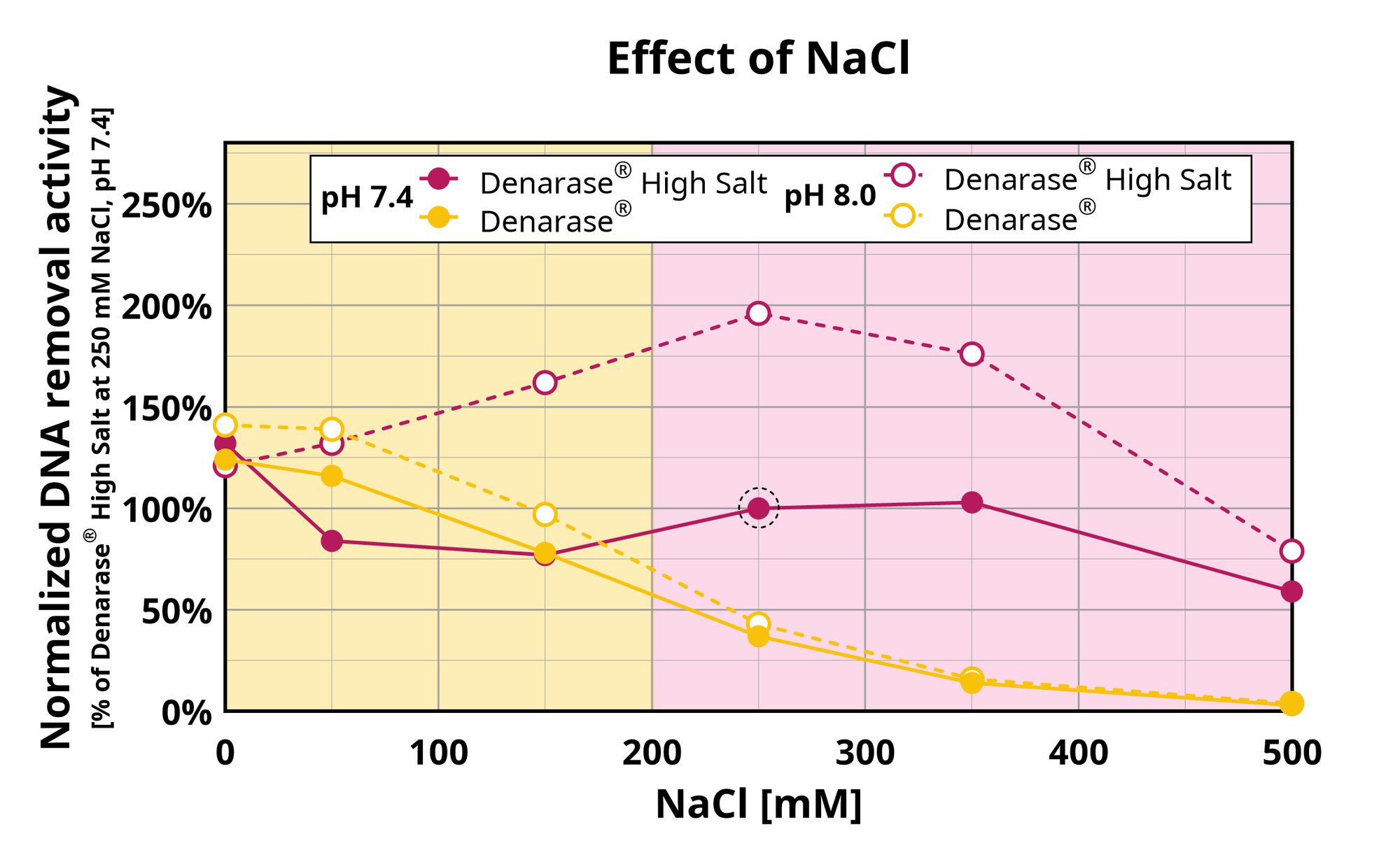 Denarase vs. Denarase High Salt