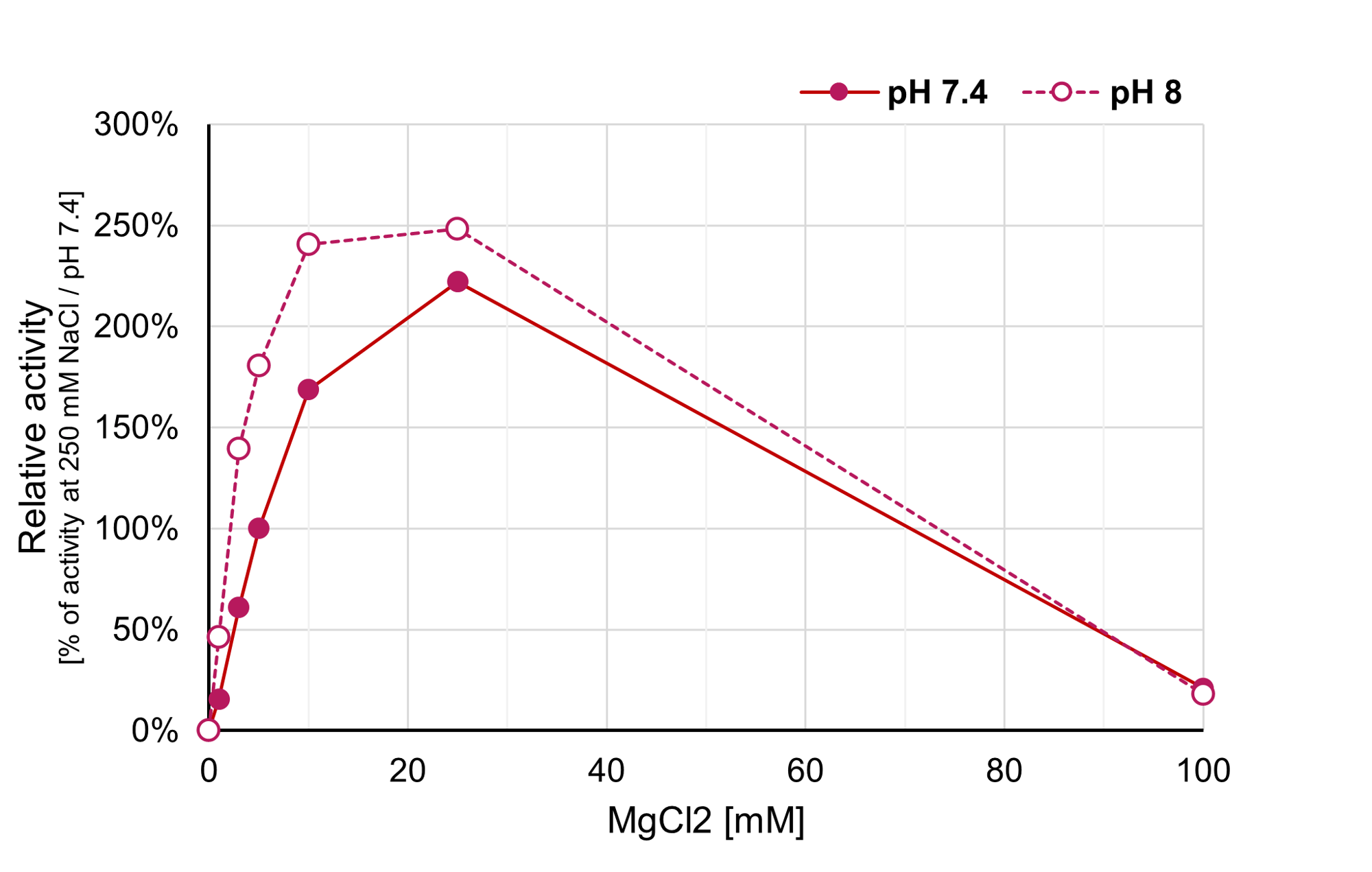 Effect of Magnesium