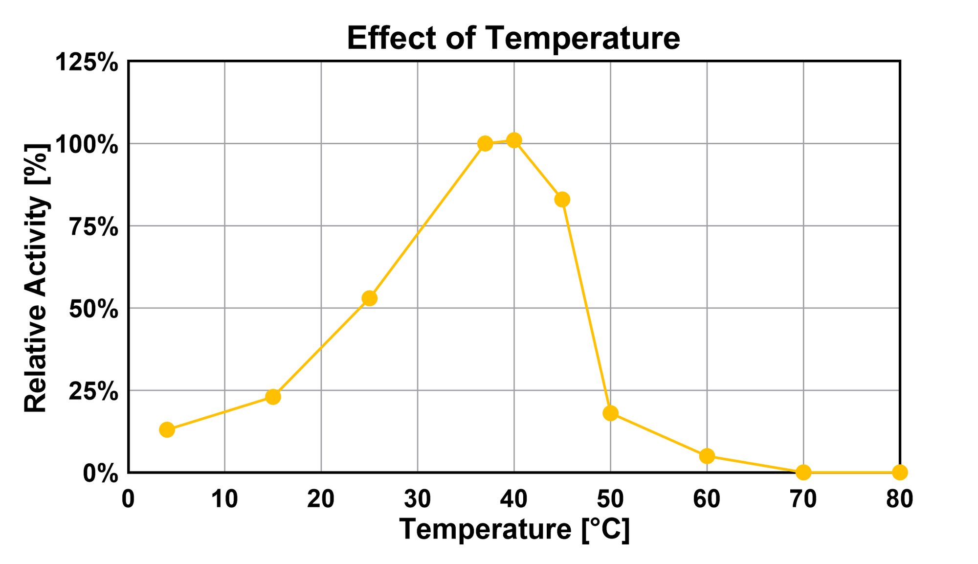 Effect of Temperature-2