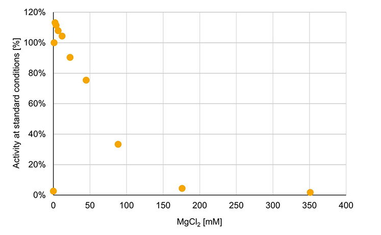 Effect of high Magnesium Chloride concentrations on DENARASE® activity