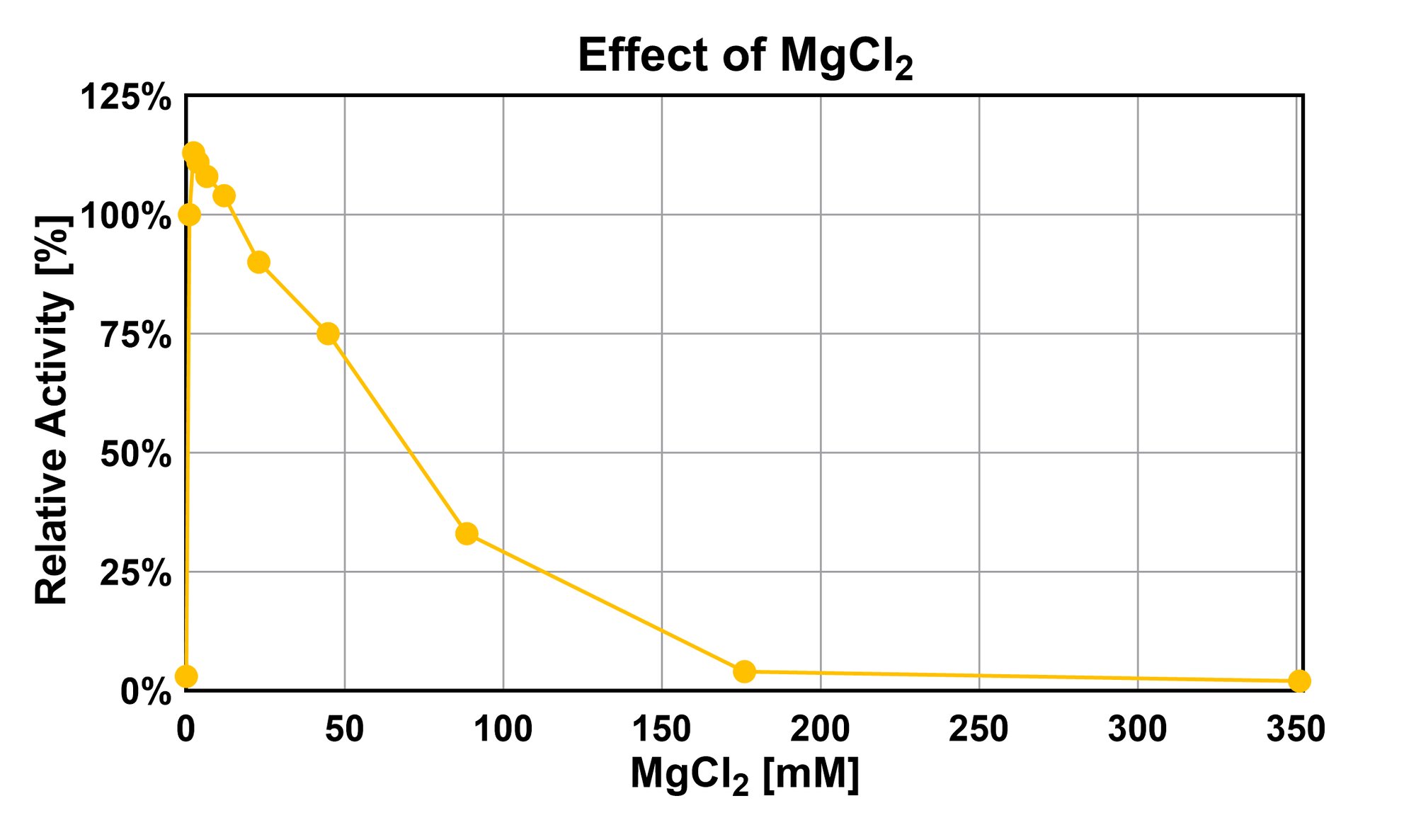 Effect of high magnesium chloride concentrations on DENARASE activity