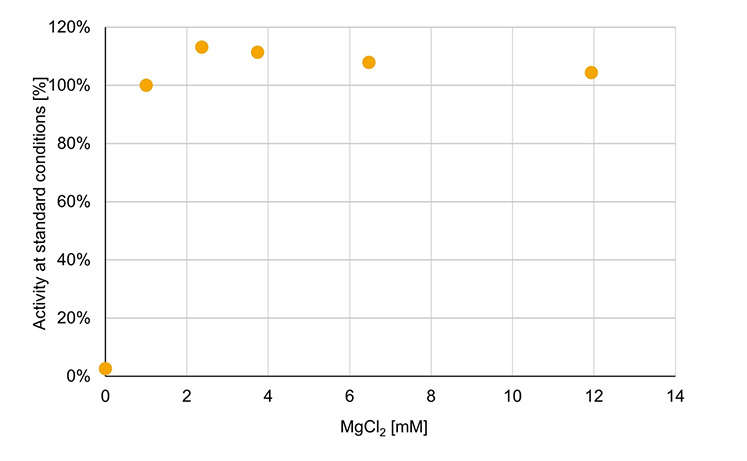 Effect of low Magnesium Chloride concentrations on DENARASE® activity