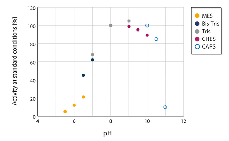 Effect of pH value in different buffer systems-1