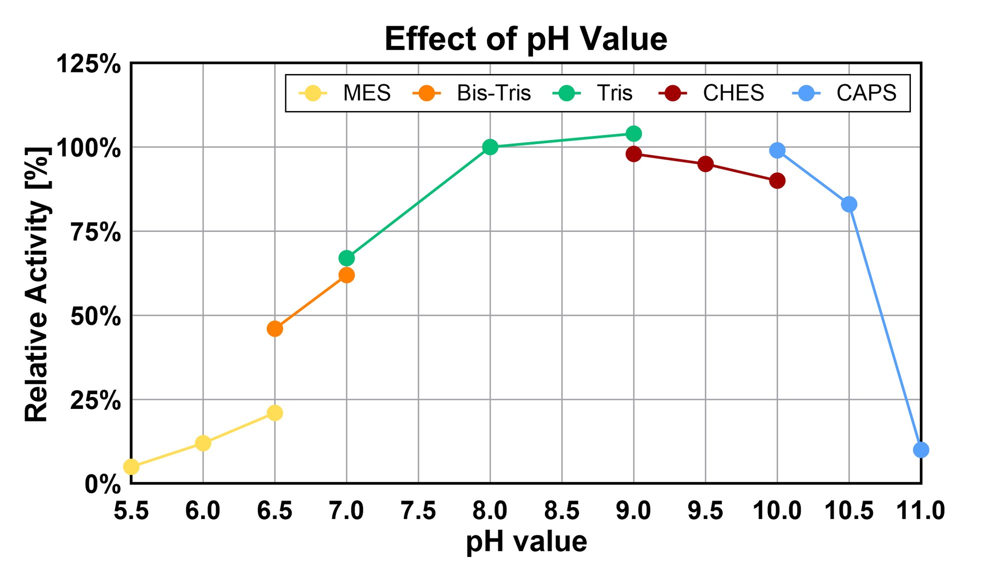 Effect of pH value in different buffer systems