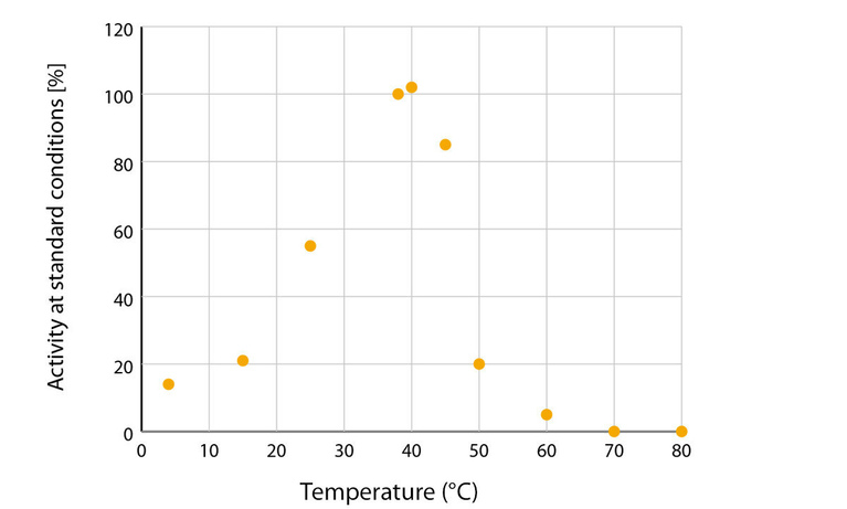 Effect of temperature