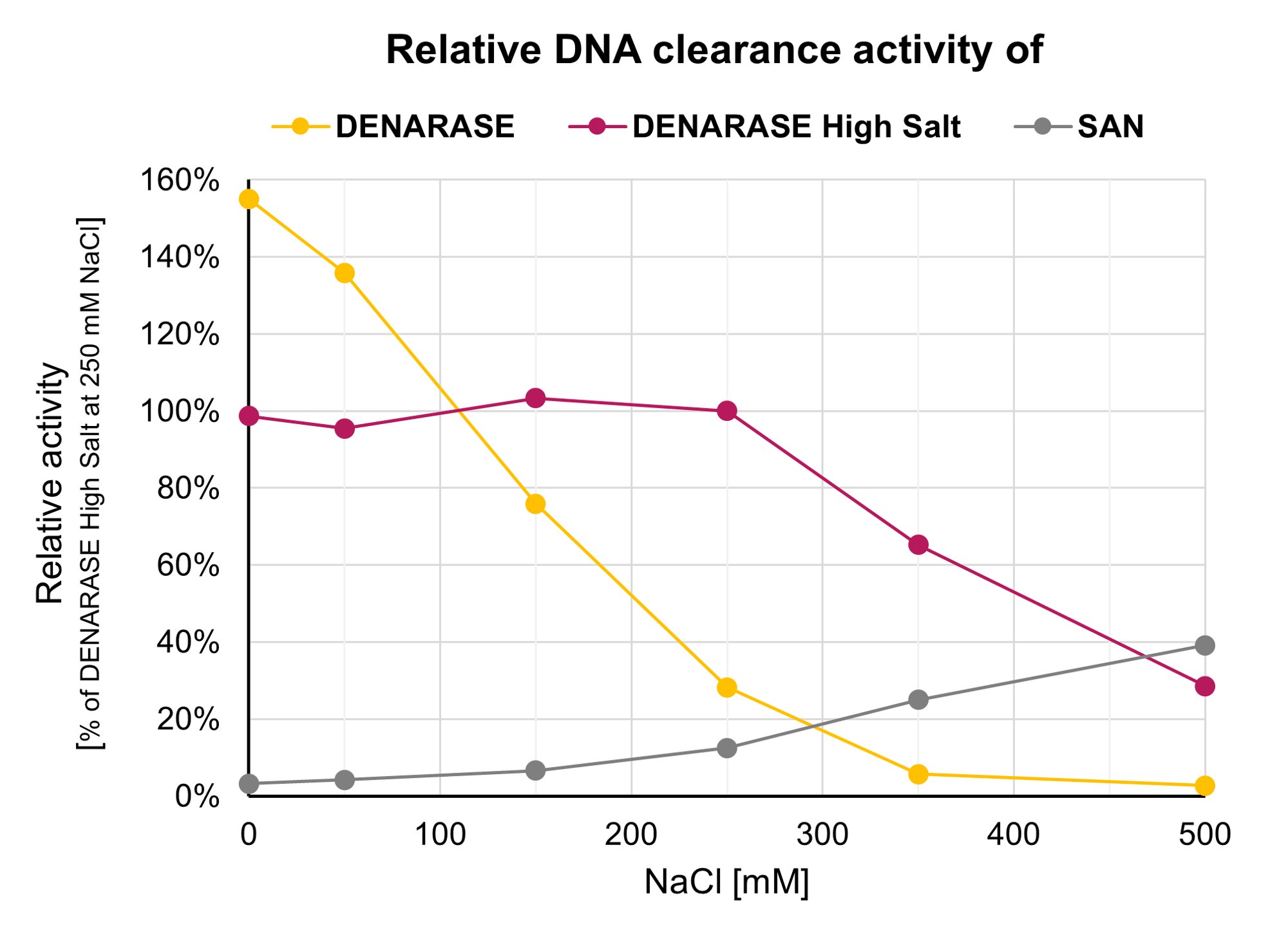 Relative DNA clearance compared to others