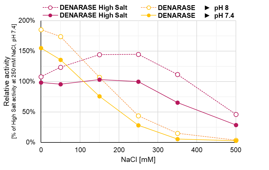 DENARASE_High Salt_Difference